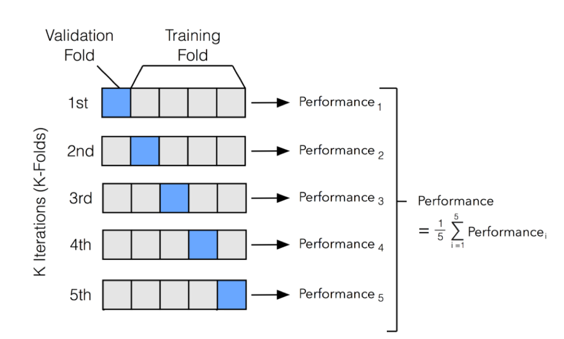 5-fold cross validation