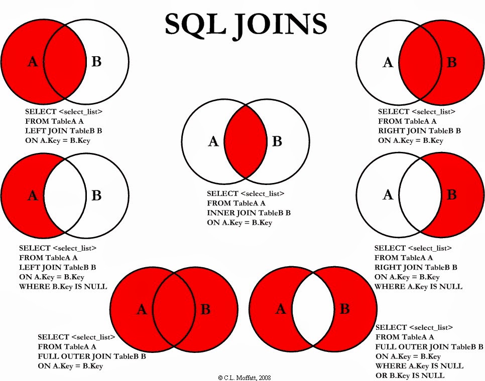 sql join guide and syntax